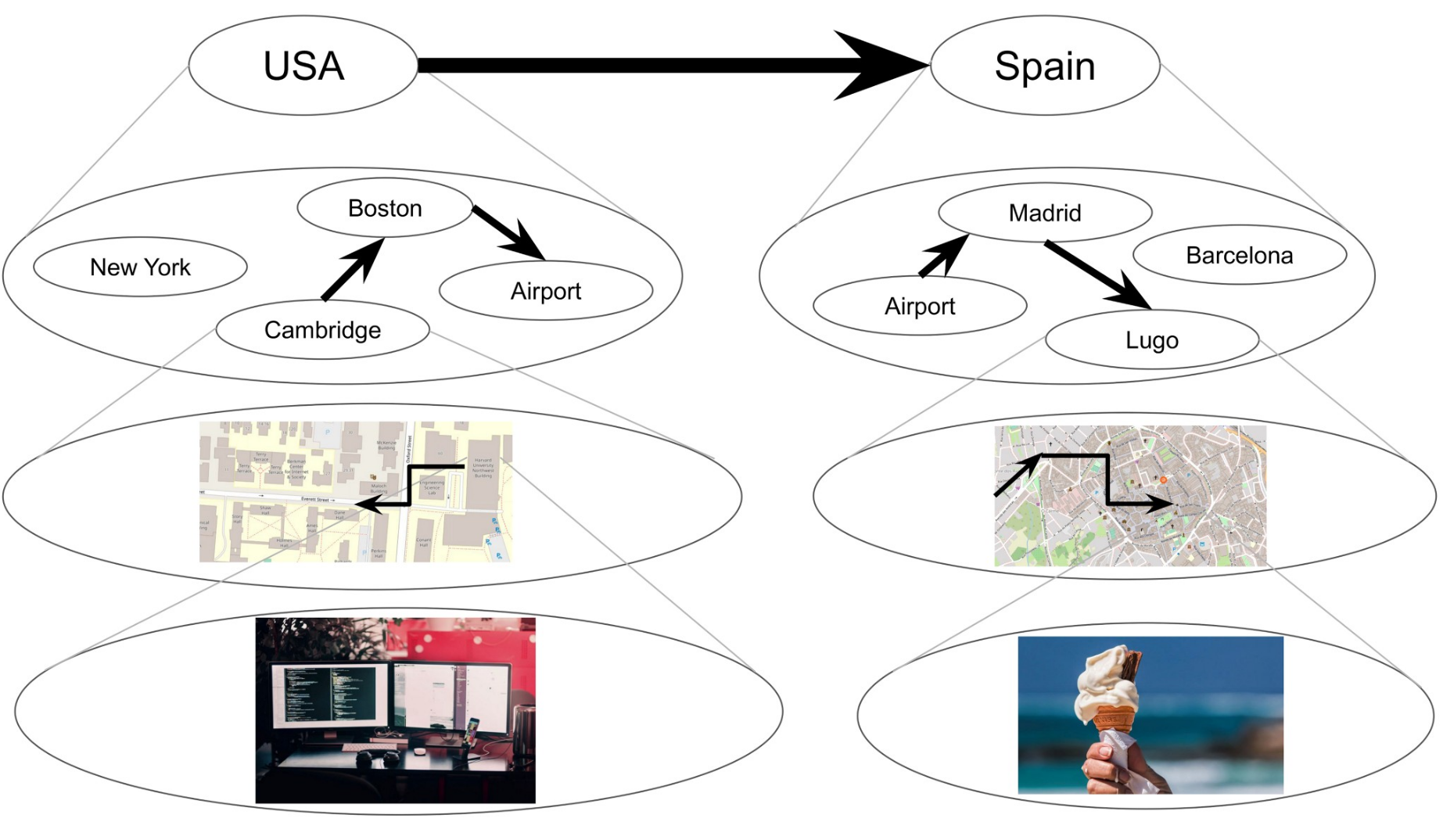 Hierarchical representations