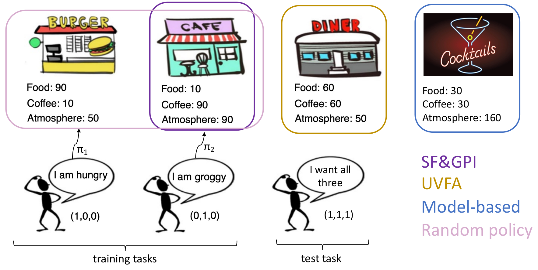 Multi-task reinforcement learning