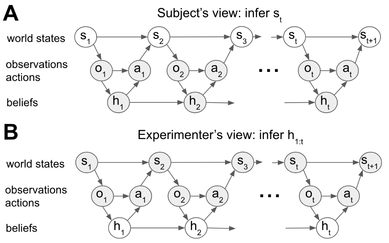 Inverse stochastic learning