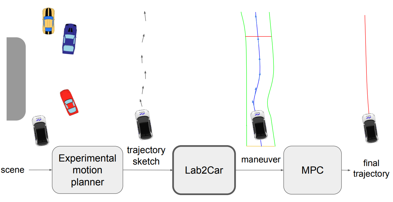 Lab2Car system architecture