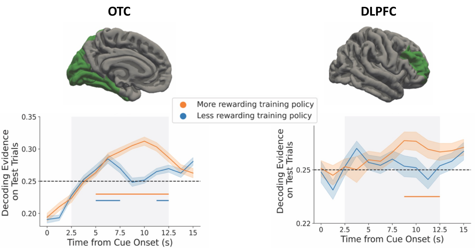 Neural evidence for strategy reuse