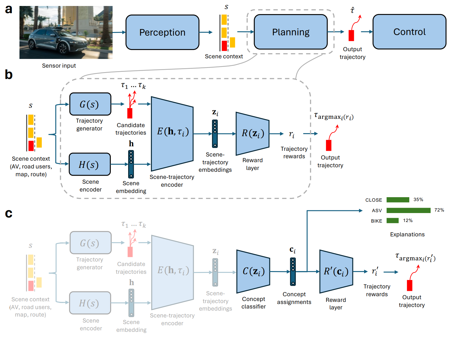 Explainable AI for self-driving cars